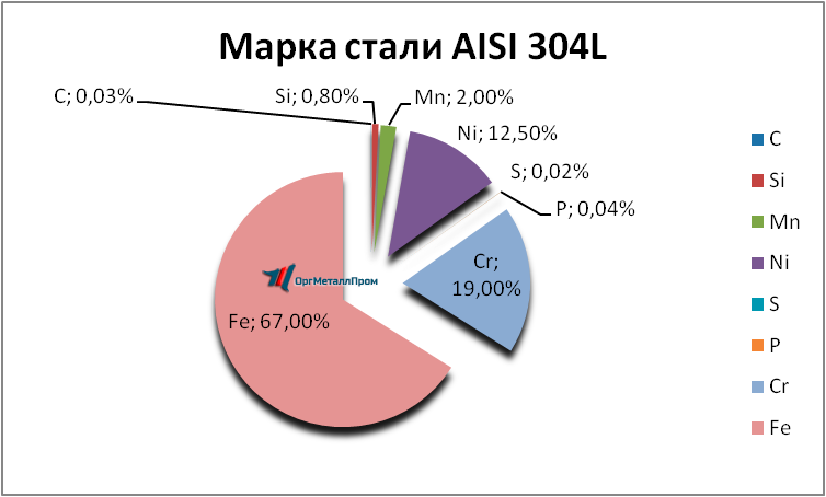   AISI 316L   ryazan.orgmetall.ru