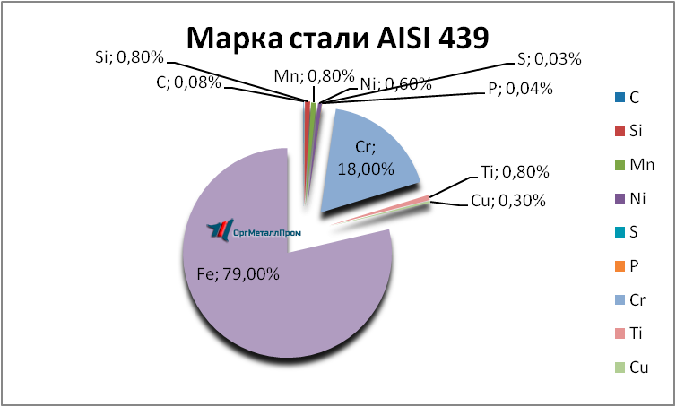   AISI 439   ryazan.orgmetall.ru